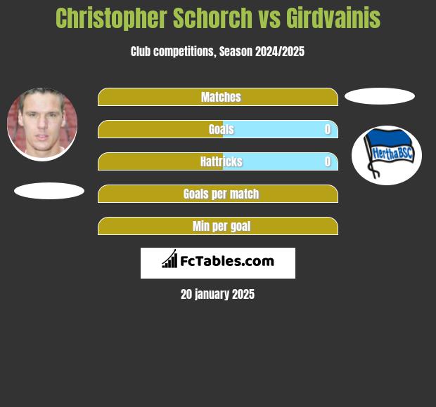 Christopher Schorch vs Girdvainis h2h player stats