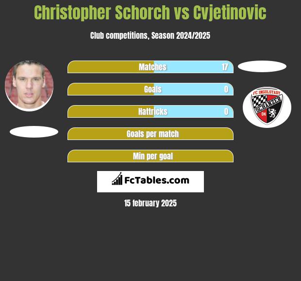 Christopher Schorch vs Cvjetinovic h2h player stats