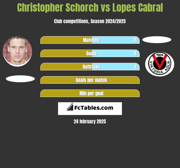 Christopher Schorch vs Lopes Cabral h2h player stats