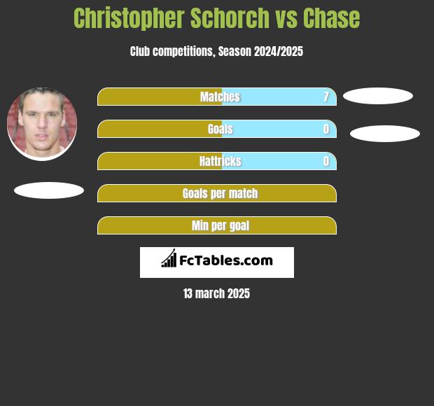 Christopher Schorch vs Chase h2h player stats