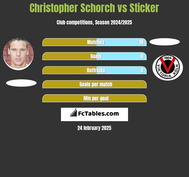 Christopher Schorch vs Sticker h2h player stats