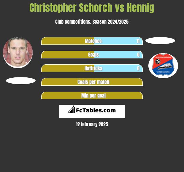 Christopher Schorch vs Hennig h2h player stats