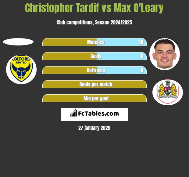 Christopher Tardif vs Max O'Leary h2h player stats