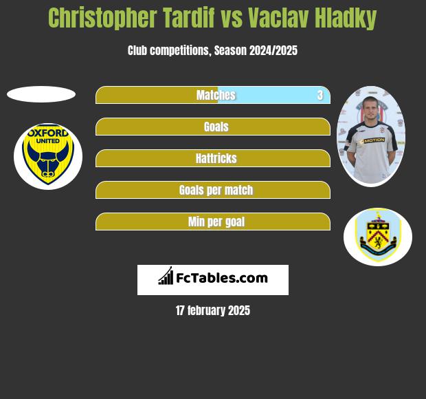 Christopher Tardif vs Vaclav Hladky h2h player stats