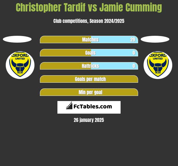 Christopher Tardif vs Jamie Cumming h2h player stats