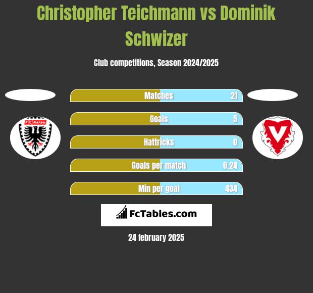 Christopher Teichmann vs Dominik Schwizer h2h player stats