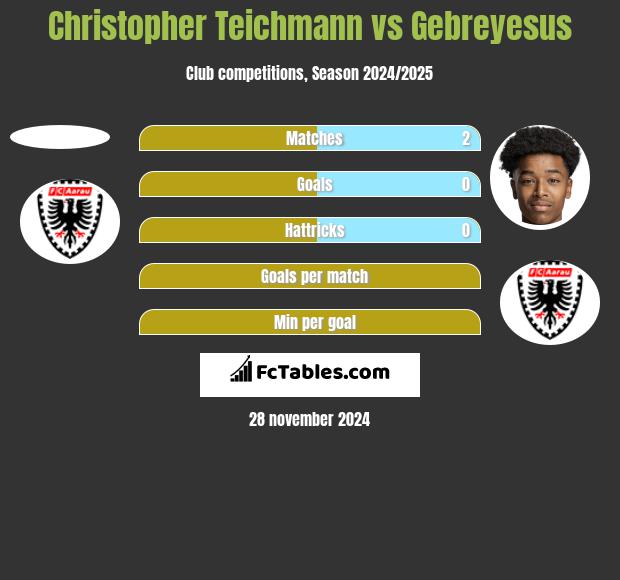 Christopher Teichmann vs Gebreyesus h2h player stats