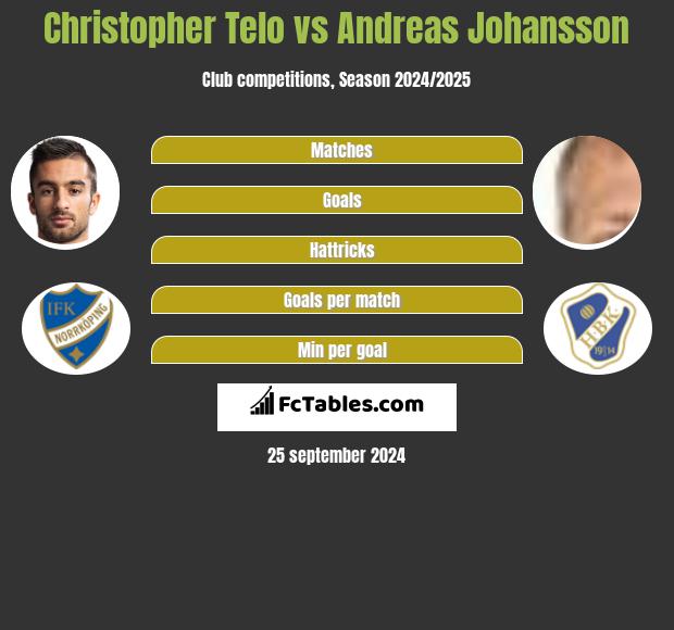 Christopher Telo vs Andreas Johansson h2h player stats