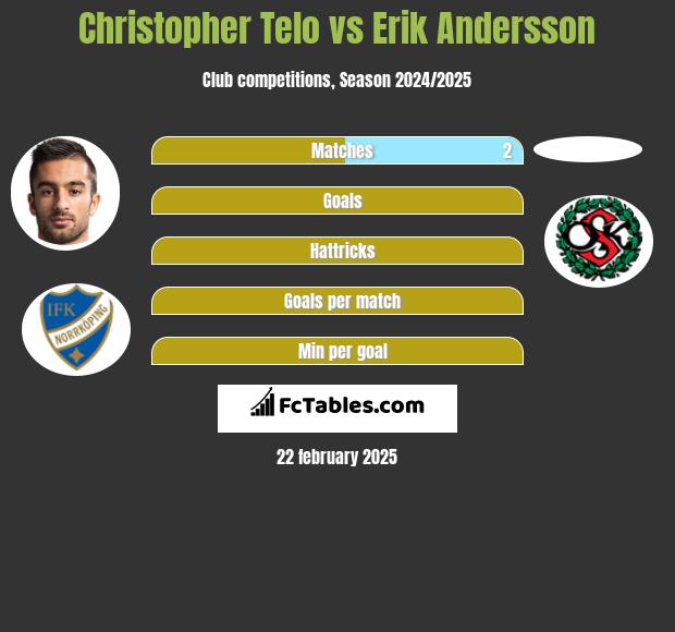 Christopher Telo vs Erik Andersson h2h player stats