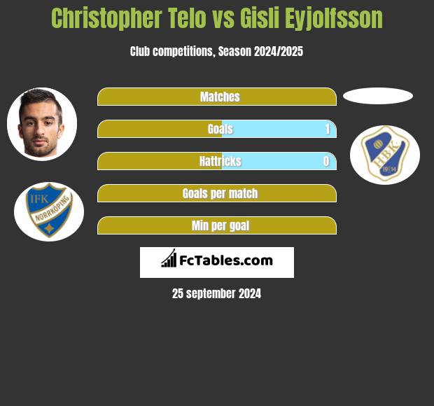 Christopher Telo vs Gisli Eyjolfsson h2h player stats