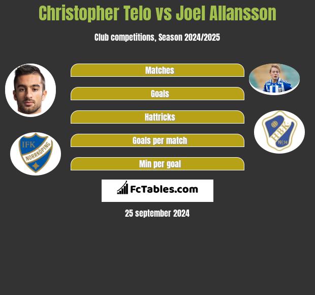 Christopher Telo vs Joel Allansson h2h player stats