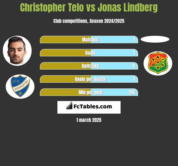 Christopher Telo vs Jonas Lindberg h2h player stats