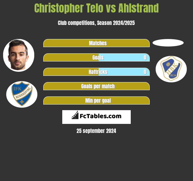 Christopher Telo vs Ahlstrand h2h player stats