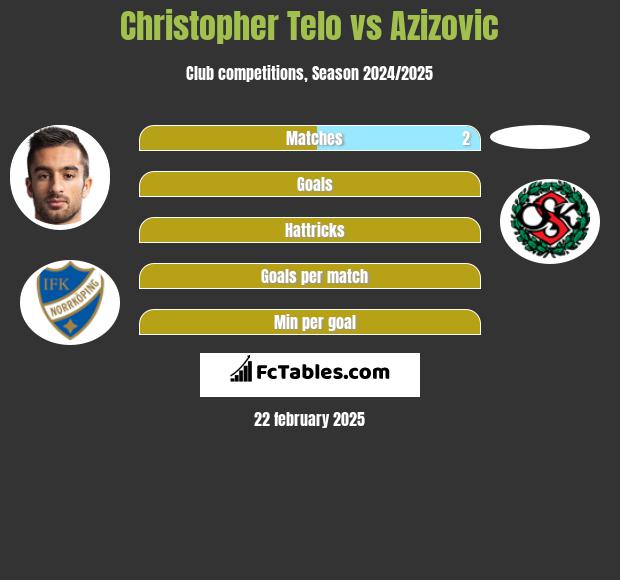 Christopher Telo vs Azizovic h2h player stats