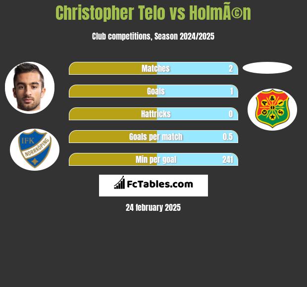 Christopher Telo vs HolmÃ©n h2h player stats