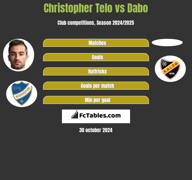 Christopher Telo vs Dabo h2h player stats