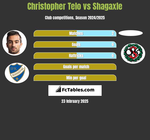 Christopher Telo vs Shagaxle h2h player stats