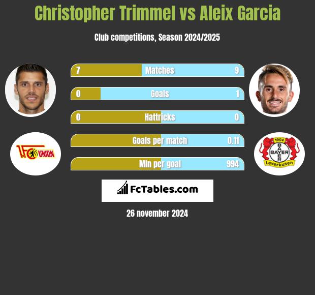 Christopher Trimmel vs Aleix Garcia h2h player stats