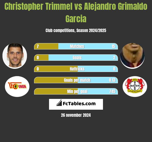 Christopher Trimmel vs Alejandro Grimaldo Garcia h2h player stats