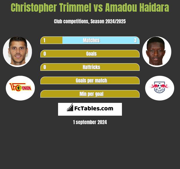 Christopher Trimmel vs Amadou Haidara h2h player stats