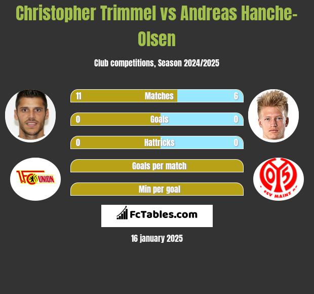 Christopher Trimmel vs Andreas Hanche-Olsen h2h player stats