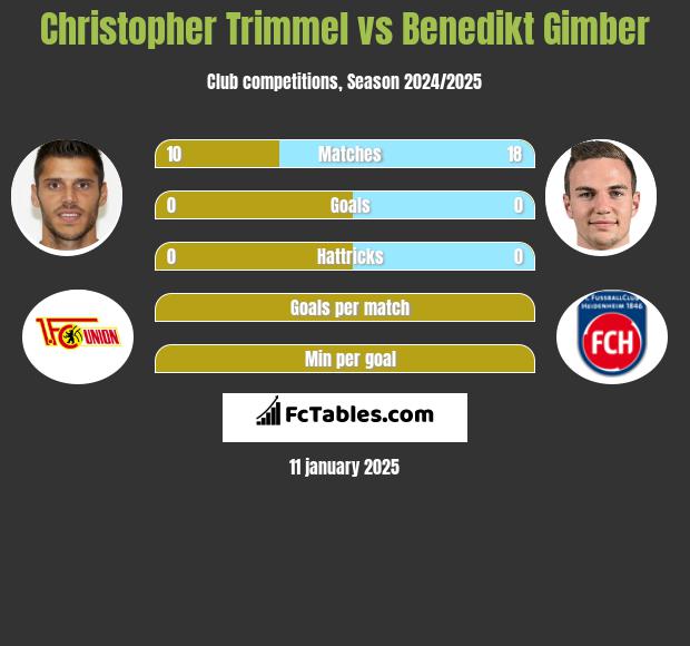 Christopher Trimmel vs Benedikt Gimber h2h player stats