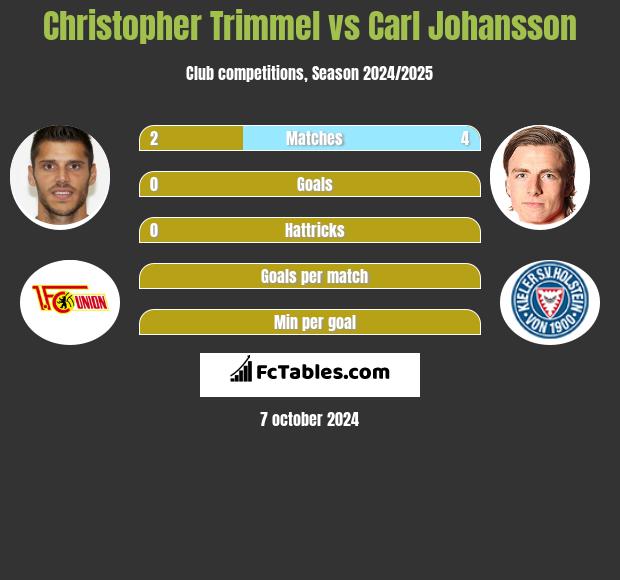 Christopher Trimmel vs Carl Johansson h2h player stats