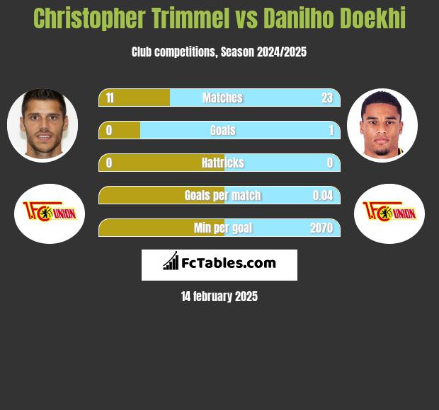 Christopher Trimmel vs Danilho Doekhi h2h player stats