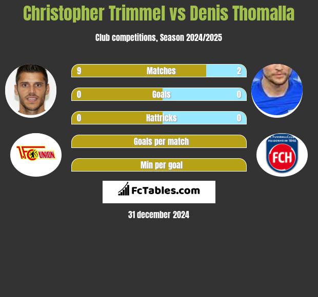 Christopher Trimmel vs Denis Thomalla h2h player stats