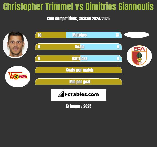 Christopher Trimmel vs Dimitrios Giannoulis h2h player stats