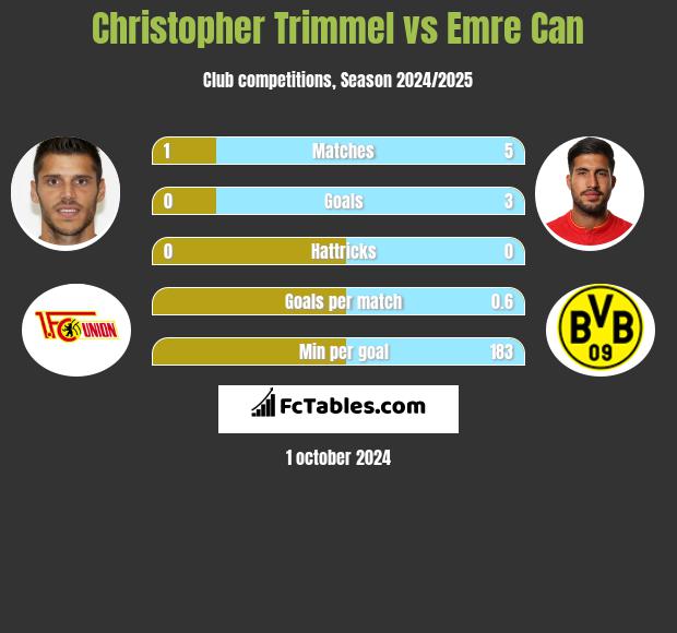 Christopher Trimmel vs Emre Can h2h player stats