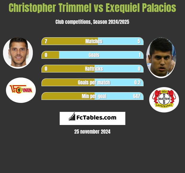 Christopher Trimmel vs Exequiel Palacios h2h player stats