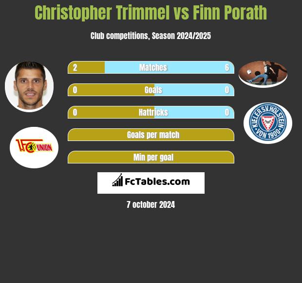 Christopher Trimmel vs Finn Porath h2h player stats