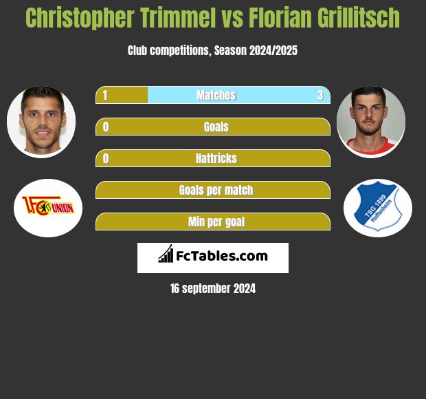 Christopher Trimmel vs Florian Grillitsch h2h player stats