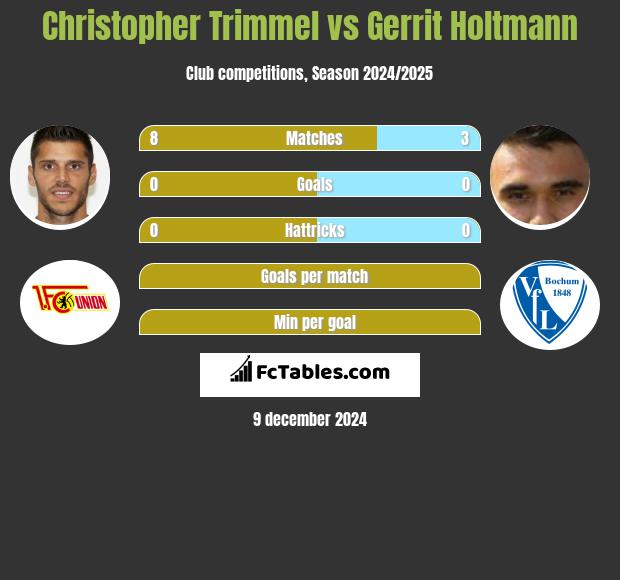 Christopher Trimmel vs Gerrit Holtmann h2h player stats