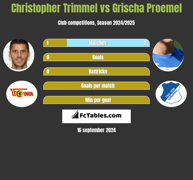 Christopher Trimmel vs Grischa Proemel h2h player stats