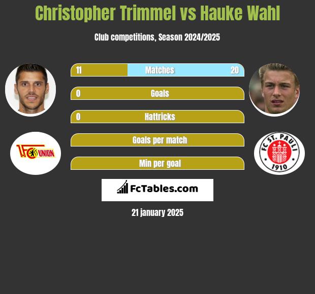 Christopher Trimmel vs Hauke Wahl h2h player stats