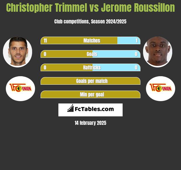 Christopher Trimmel vs Jerome Roussillon h2h player stats