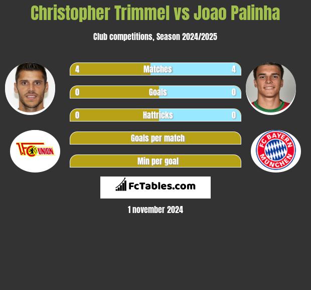 Christopher Trimmel vs Joao Palinha h2h player stats