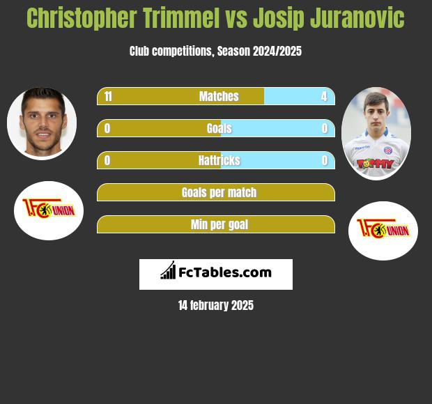 Christopher Trimmel vs Josip Juranovic h2h player stats