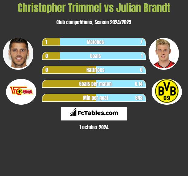 Christopher Trimmel vs Julian Brandt h2h player stats