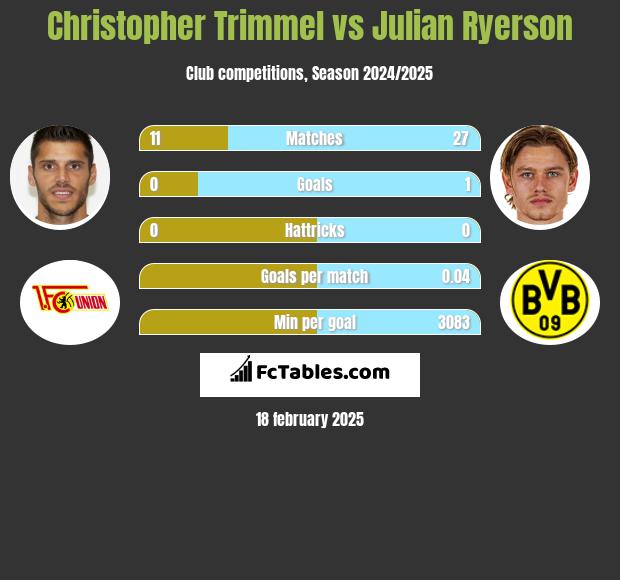 Christopher Trimmel vs Julian Ryerson h2h player stats