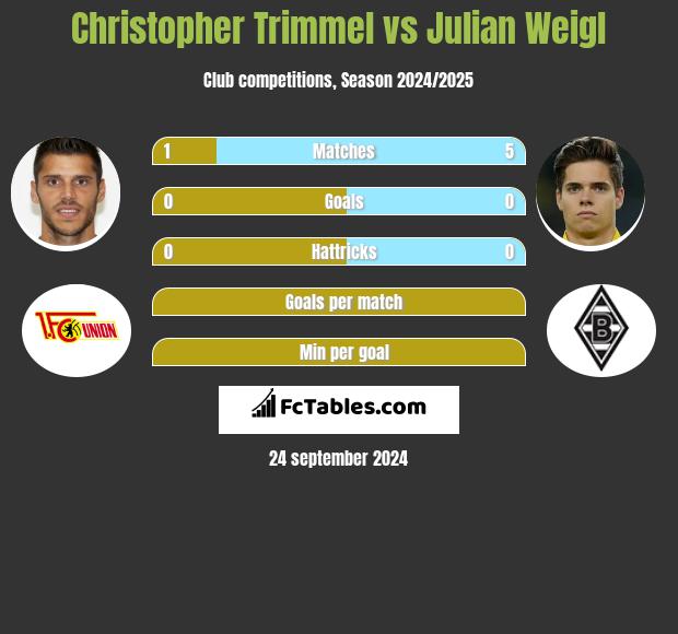 Christopher Trimmel vs Julian Weigl h2h player stats