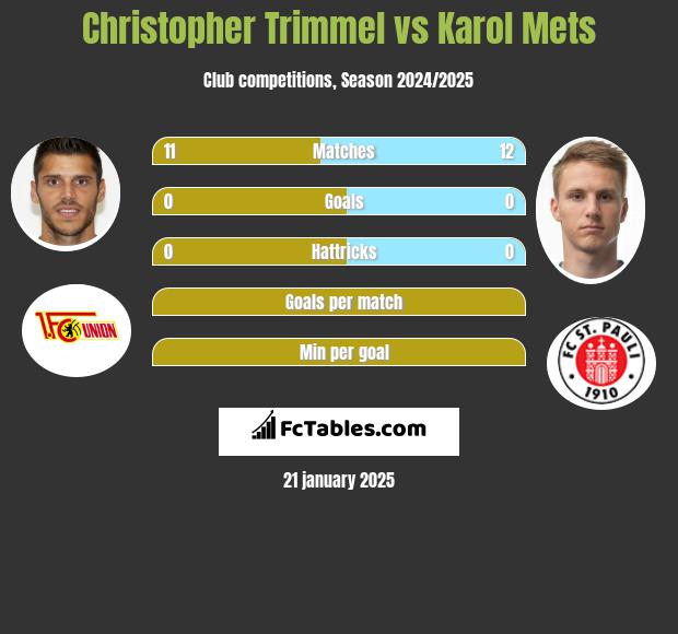 Christopher Trimmel vs Karol Mets h2h player stats