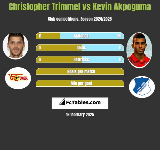 Christopher Trimmel vs Kevin Akpoguma h2h player stats