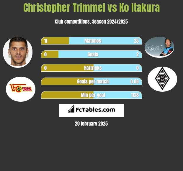 Christopher Trimmel vs Ko Itakura h2h player stats