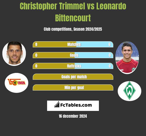 Christopher Trimmel vs Leonardo Bittencourt h2h player stats