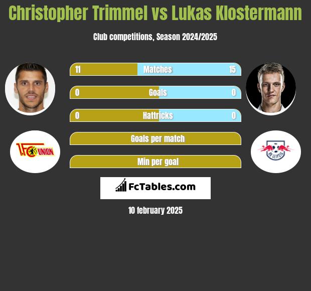 Christopher Trimmel vs Lukas Klostermann h2h player stats