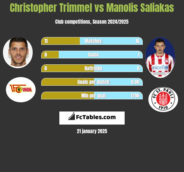 Christopher Trimmel vs Manolis Saliakas h2h player stats