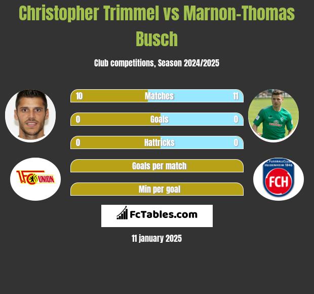 Christopher Trimmel vs Marnon-Thomas Busch h2h player stats